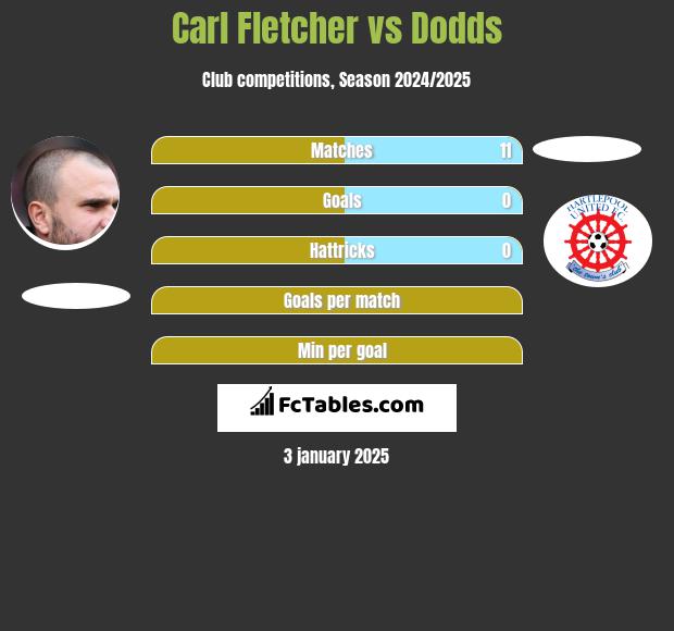 Carl Fletcher vs Dodds h2h player stats