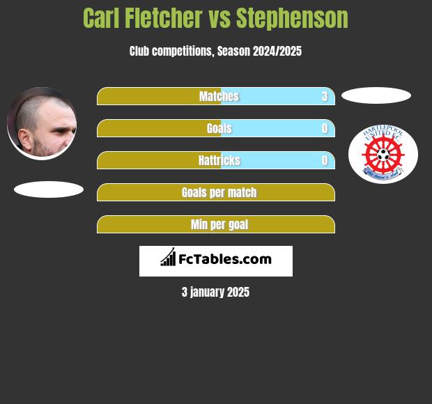 Carl Fletcher vs Stephenson h2h player stats