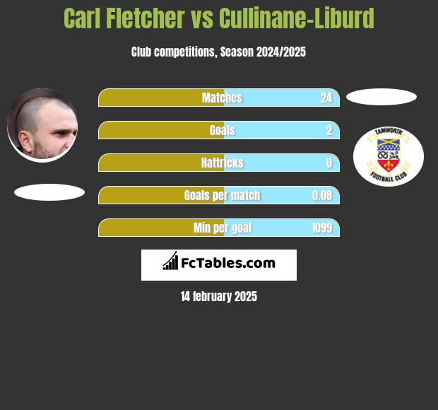 Carl Fletcher vs Cullinane-Liburd h2h player stats