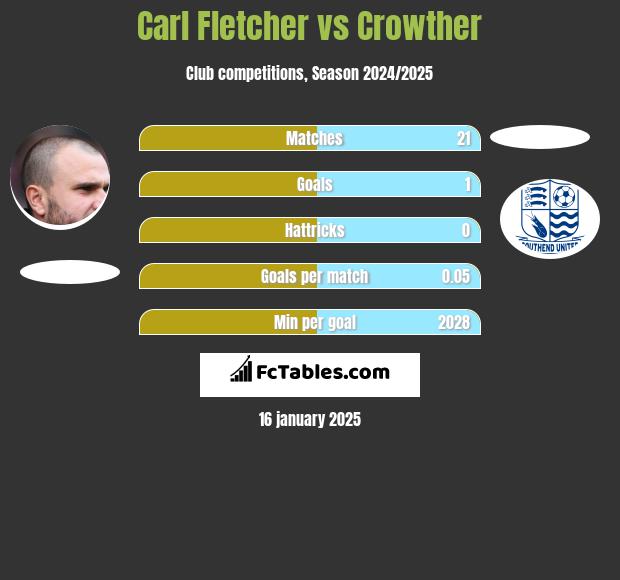 Carl Fletcher vs Crowther h2h player stats