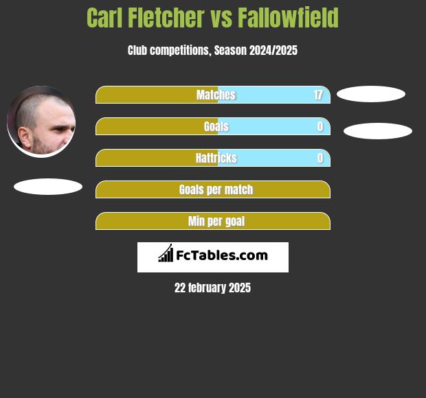 Carl Fletcher vs Fallowfield h2h player stats