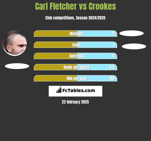 Carl Fletcher vs Crookes h2h player stats