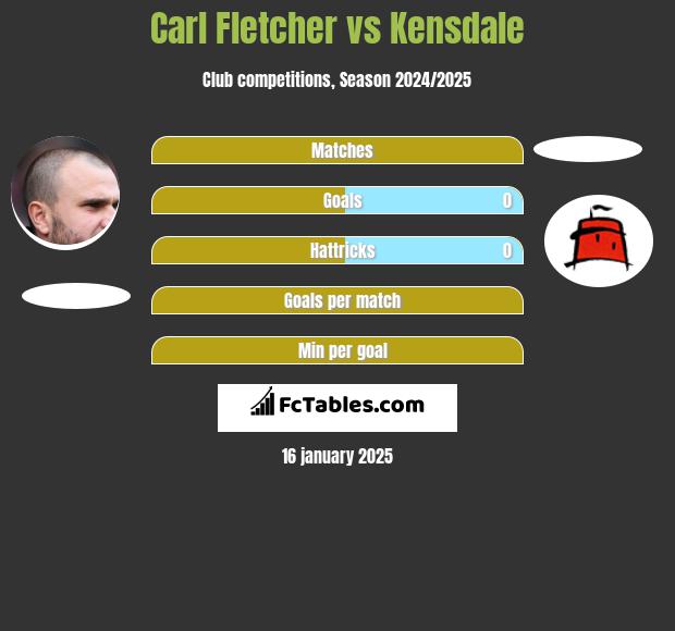 Carl Fletcher vs Kensdale h2h player stats