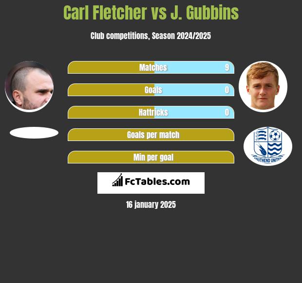 Carl Fletcher vs J. Gubbins h2h player stats