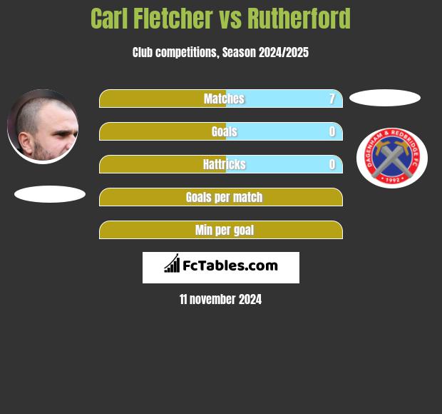 Carl Fletcher vs Rutherford h2h player stats