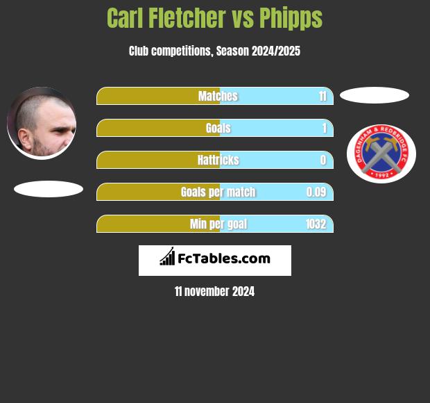 Carl Fletcher vs Phipps h2h player stats