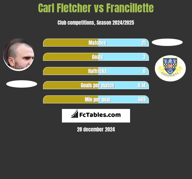 Carl Fletcher vs Francillette h2h player stats