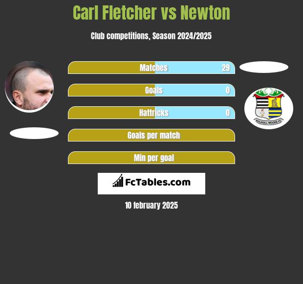 Carl Fletcher vs Newton h2h player stats