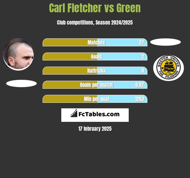 Carl Fletcher vs Green h2h player stats