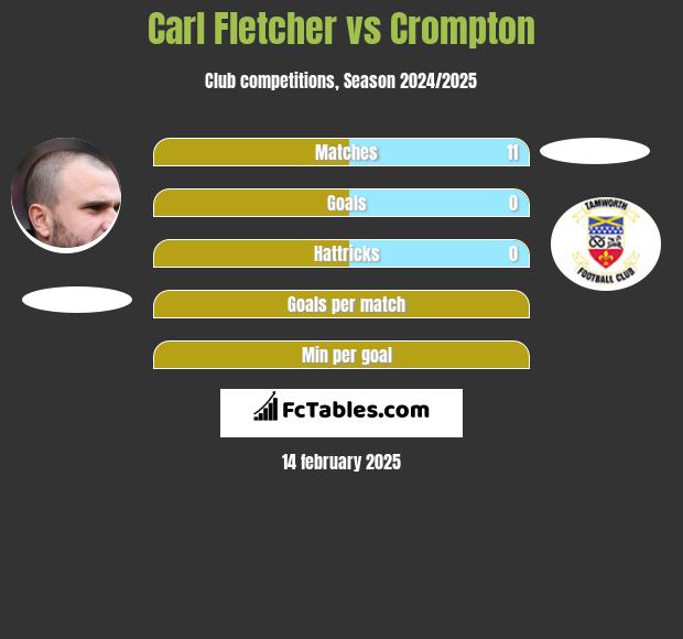 Carl Fletcher vs Crompton h2h player stats