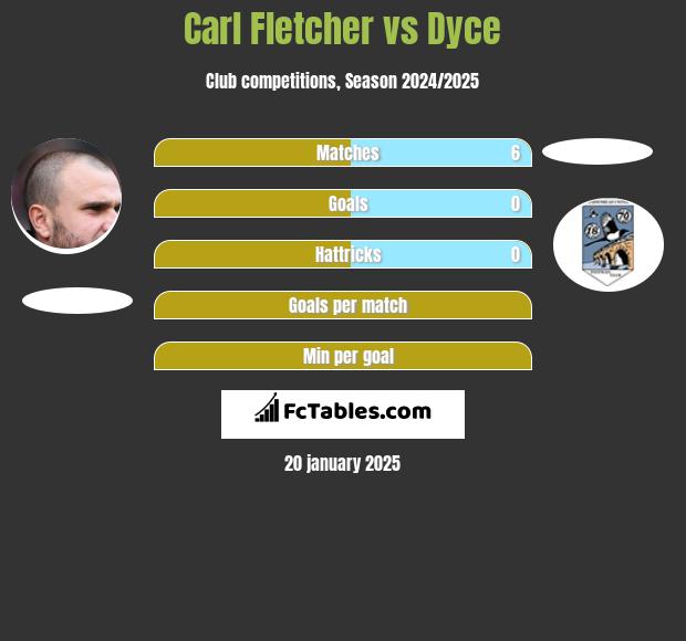 Carl Fletcher vs Dyce h2h player stats