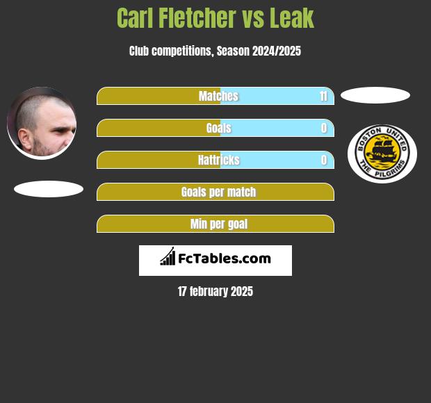 Carl Fletcher vs Leak h2h player stats