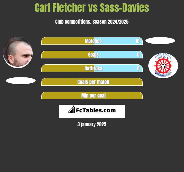 Carl Fletcher vs Sass-Davies h2h player stats