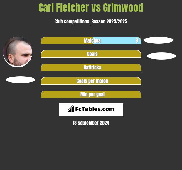 Carl Fletcher vs Grimwood h2h player stats