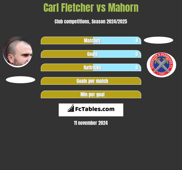 Carl Fletcher vs Mahorn h2h player stats