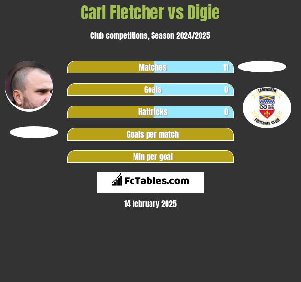 Carl Fletcher vs Digie h2h player stats