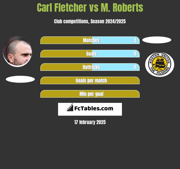 Carl Fletcher vs M. Roberts h2h player stats