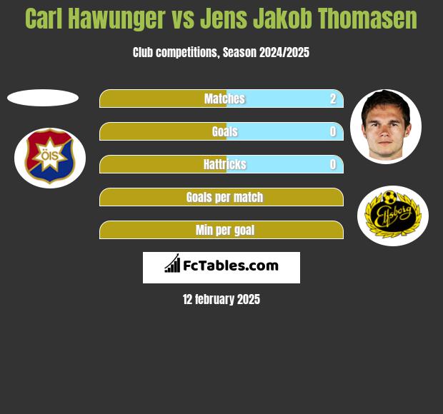 Carl Hawunger vs Jens Jakob Thomasen h2h player stats