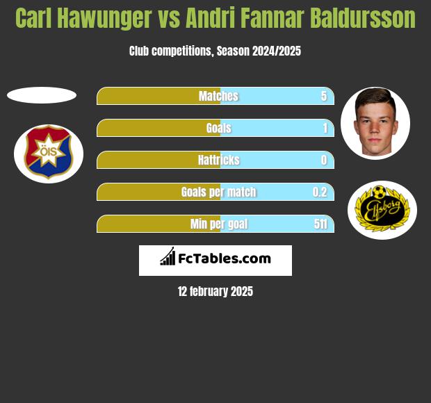 Carl Hawunger vs Andri Fannar Baldursson h2h player stats