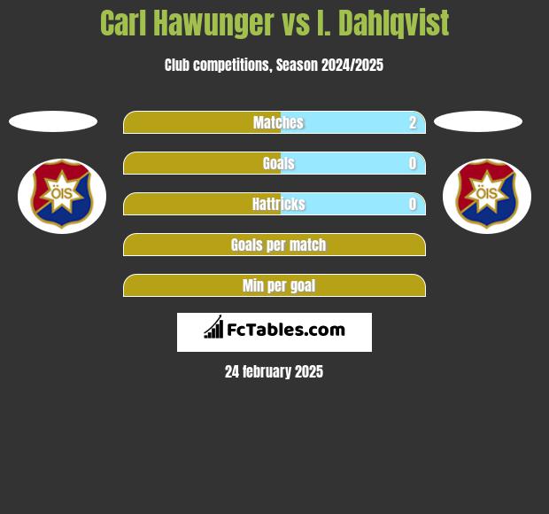 Carl Hawunger vs I. Dahlqvist h2h player stats