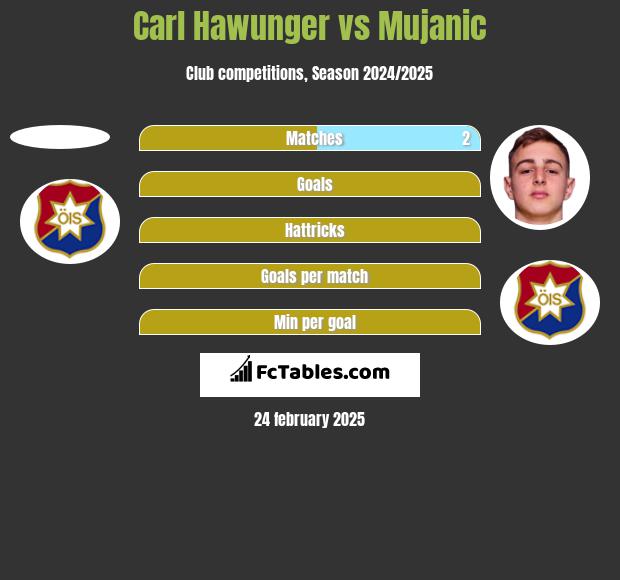 Carl Hawunger vs Mujanic h2h player stats