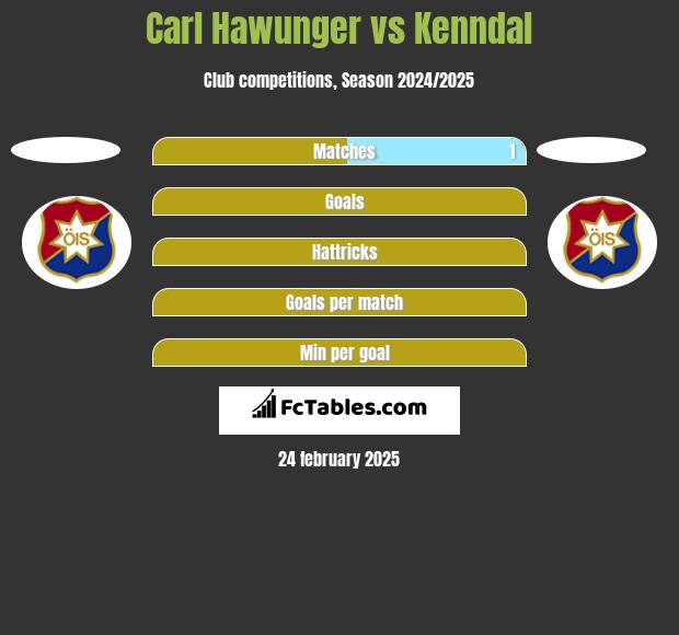 Carl Hawunger vs Kenndal h2h player stats