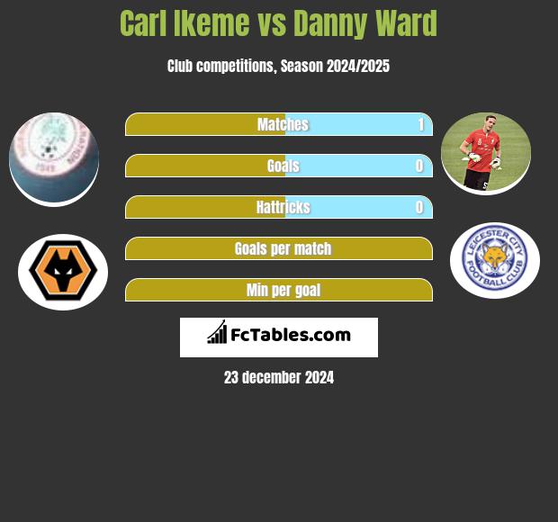 Carl Ikeme vs Danny Ward h2h player stats