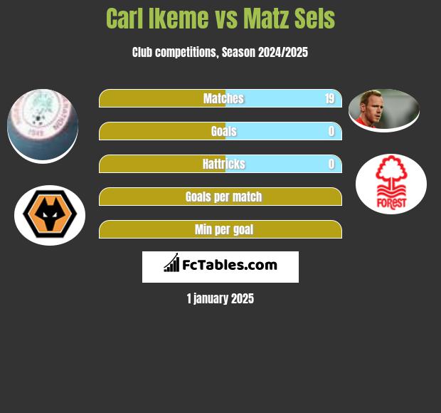 Carl Ikeme vs Matz Sels h2h player stats