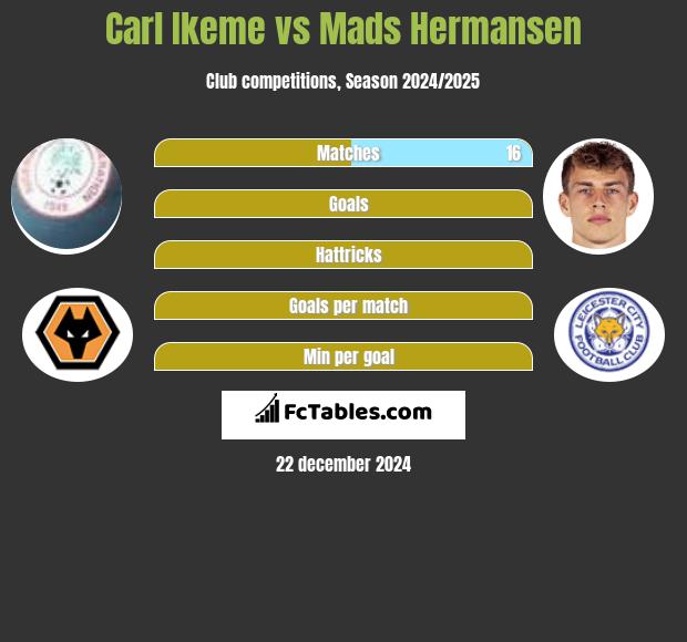 Carl Ikeme vs Mads Hermansen h2h player stats