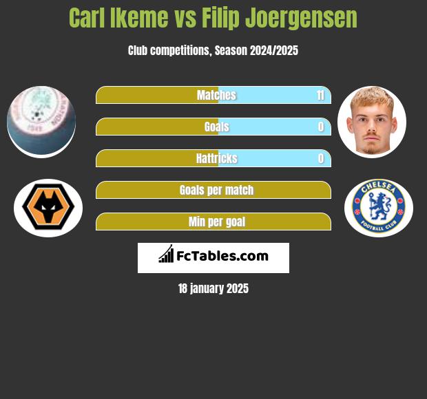 Carl Ikeme vs Filip Joergensen h2h player stats