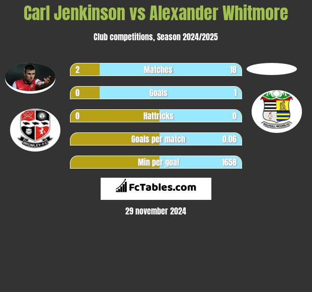 Carl Jenkinson vs Alexander Whitmore h2h player stats