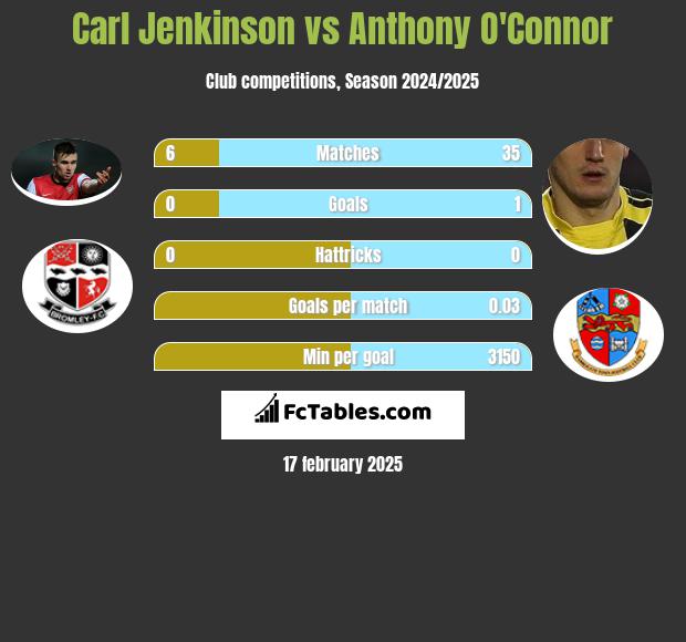 Carl Jenkinson vs Anthony O'Connor h2h player stats