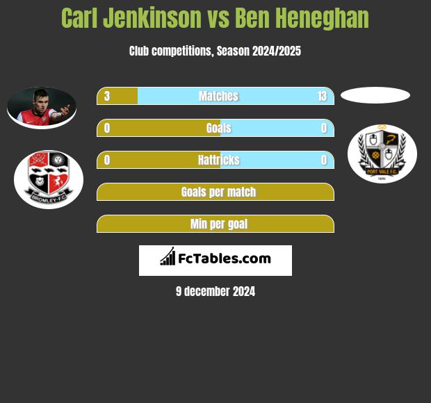 Carl Jenkinson vs Ben Heneghan h2h player stats