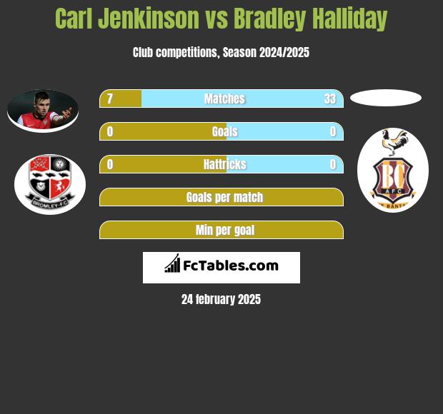 Carl Jenkinson vs Bradley Halliday h2h player stats