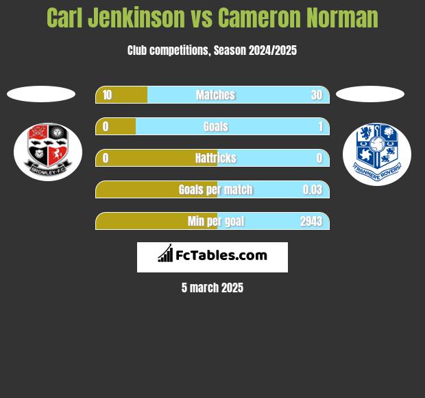 Carl Jenkinson vs Cameron Norman h2h player stats