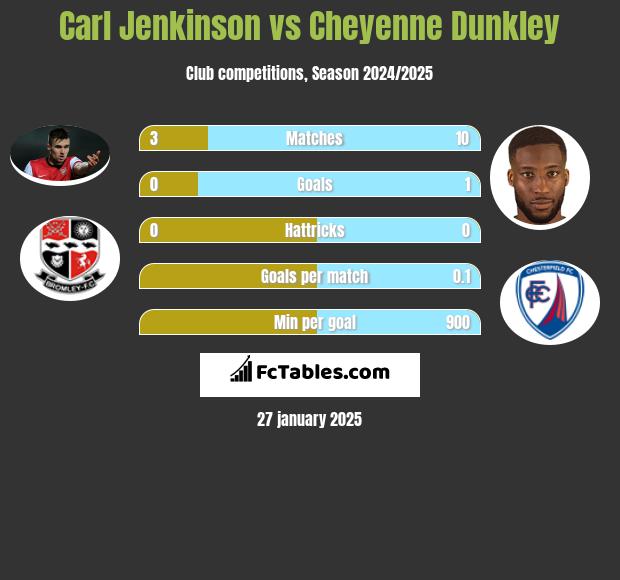 Carl Jenkinson vs Cheyenne Dunkley h2h player stats