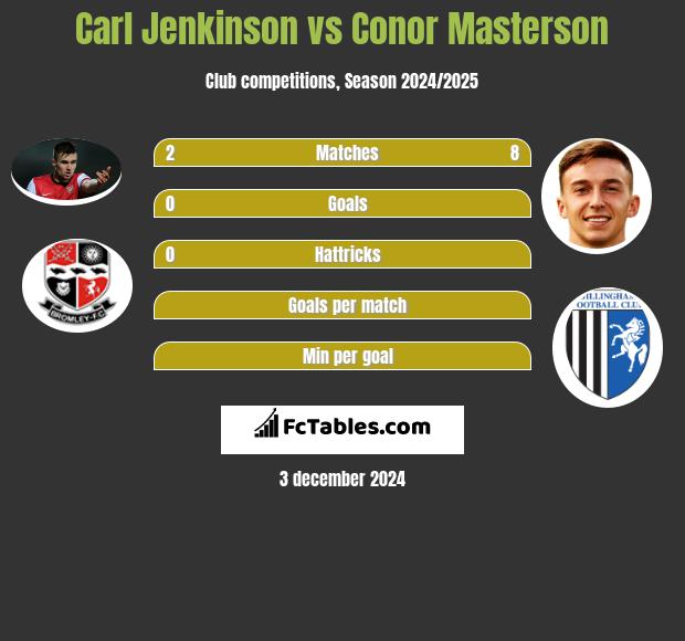 Carl Jenkinson vs Conor Masterson h2h player stats