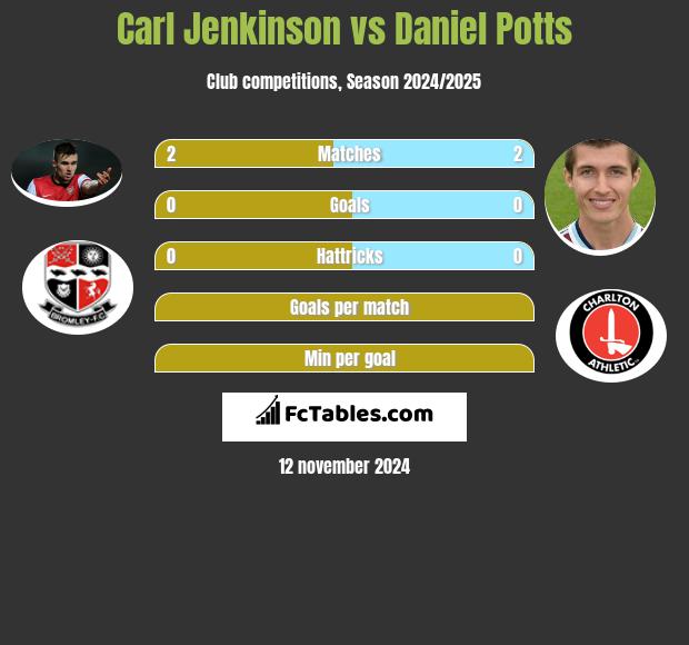 Carl Jenkinson vs Daniel Potts h2h player stats