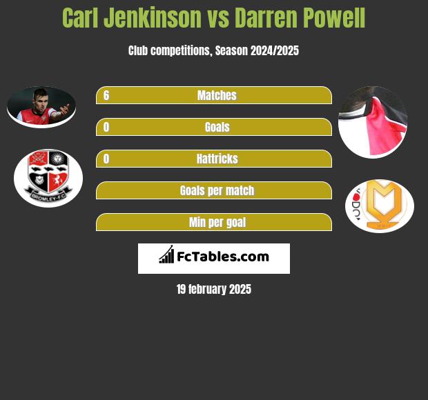 Carl Jenkinson vs Darren Powell h2h player stats