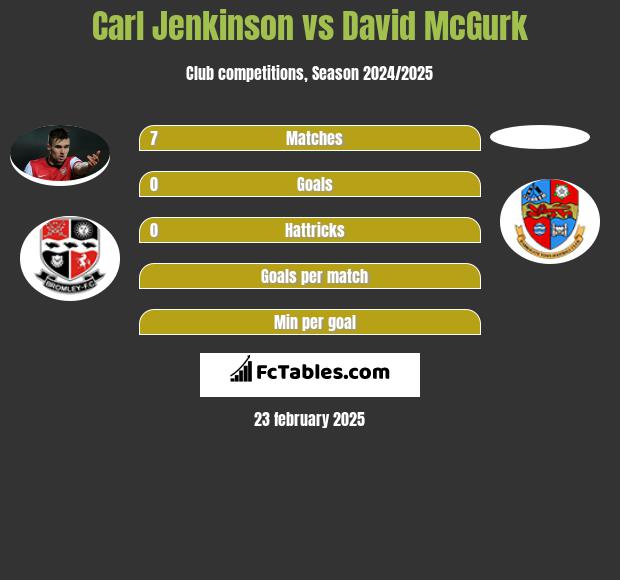 Carl Jenkinson vs David McGurk h2h player stats