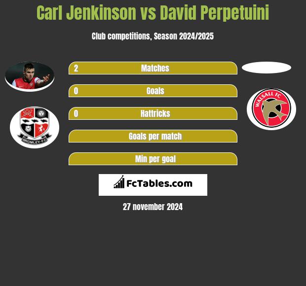 Carl Jenkinson vs David Perpetuini h2h player stats