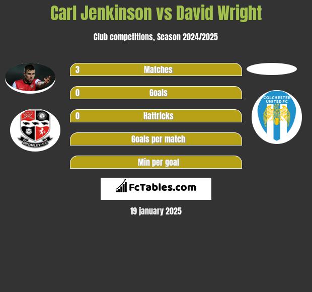 Carl Jenkinson vs David Wright h2h player stats