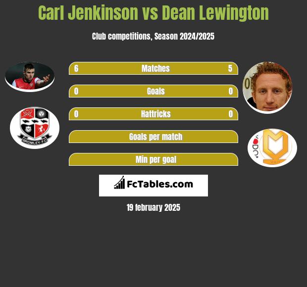 Carl Jenkinson vs Dean Lewington h2h player stats