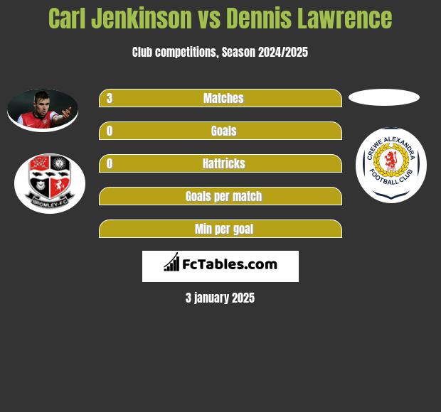 Carl Jenkinson vs Dennis Lawrence h2h player stats