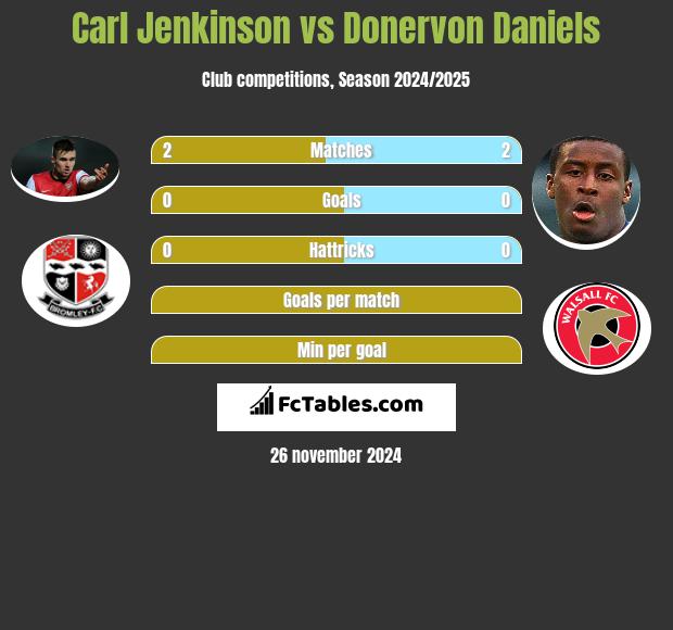 Carl Jenkinson vs Donervon Daniels h2h player stats