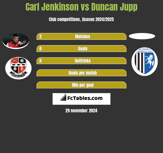 Carl Jenkinson vs Duncan Jupp h2h player stats