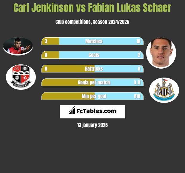 Carl Jenkinson vs Fabian Lukas Schaer h2h player stats