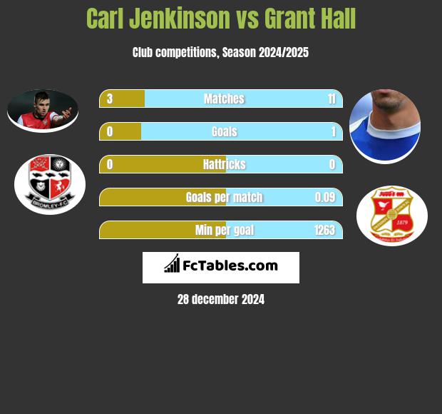 Carl Jenkinson vs Grant Hall h2h player stats