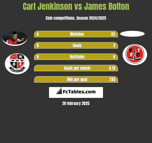 Carl Jenkinson vs James Bolton h2h player stats