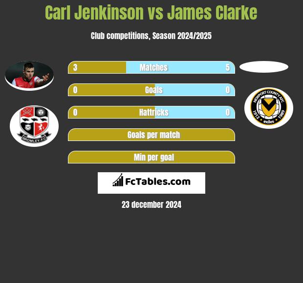 Carl Jenkinson vs James Clarke h2h player stats